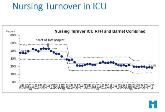 nursing turnover at ICU graph